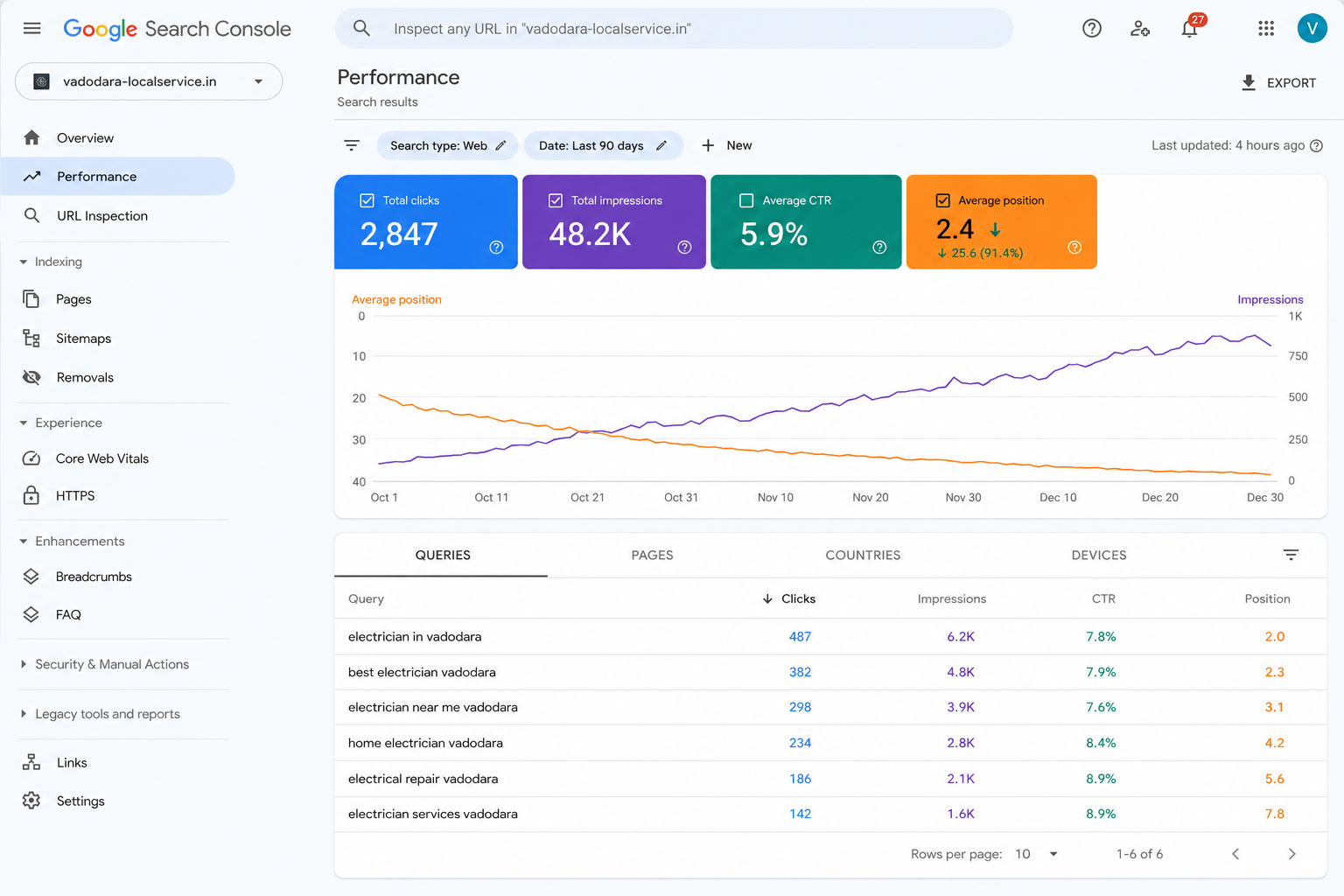 Google Search Console screenshot showing a Vadodara site moving from page 3 to position 2 over 90 days